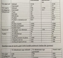 Listë e humbjeve të shkaktuara armikut (italianëve dhe giermanëve) në të vrarë, plagosur, të zënë rob dhe materiale