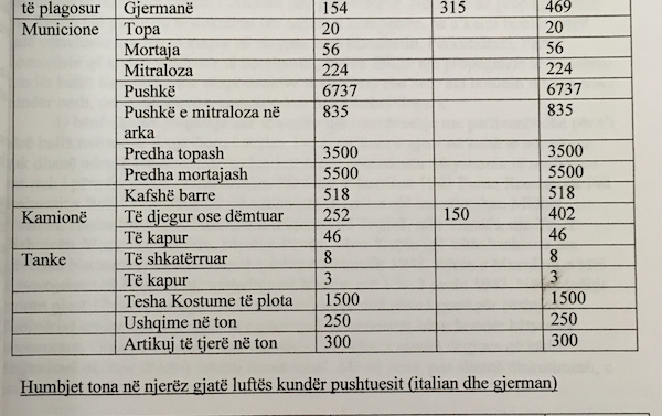 Listë e humbjeve të shkaktuara armikut (italianëve dhe giermanëve) në të vrarë, plagosur, të zënë rob dhe materiale